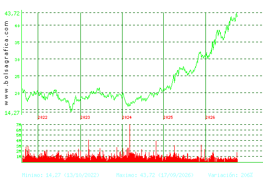 ENDESA. Pulsa para Hoy
