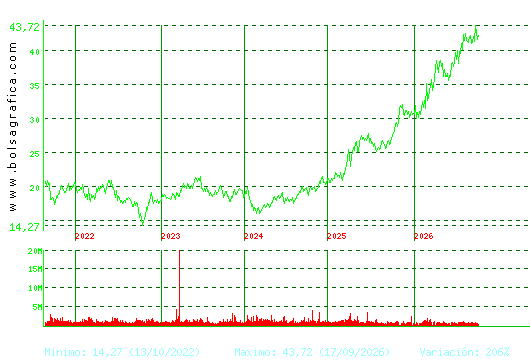 ENDESA. Pulsa para Hoy