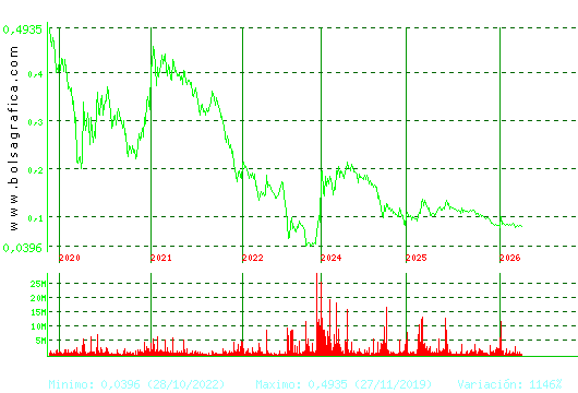 EZENTIS. Pulsa para Hoy