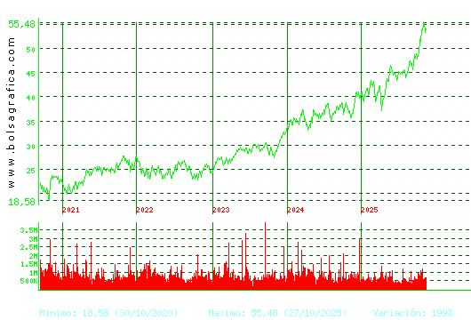 FERROVIAL. Pulsa para Hoy