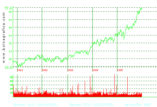 FERROVIAL. Pulsa para Hoy
