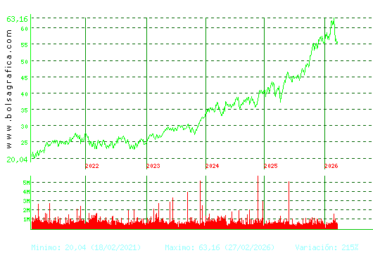 FERROVIAL. Pulsa para Hoy