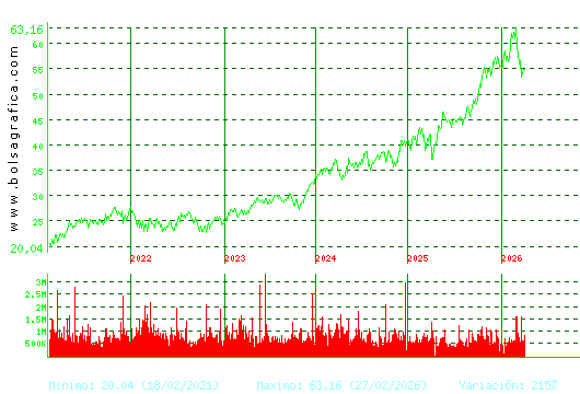 FERROVIAL. Pulsa para Hoy
