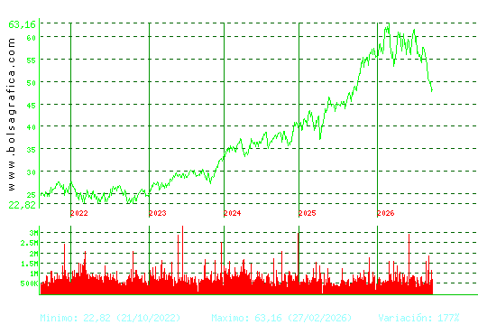 FERROVIAL. Pulsa para Hoy