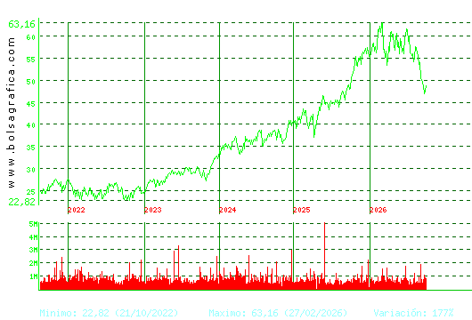 FERROVIAL. Pulsa para Hoy