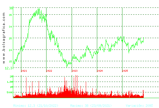 FLUIDRA. Pulsa para Hoy
