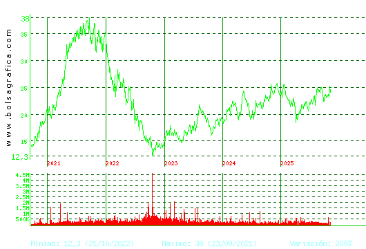 FLUIDRA. Pulsa para Hoy