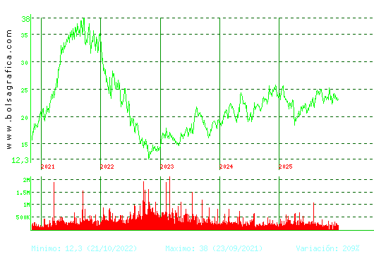 FLUIDRA. Pulsa para Hoy