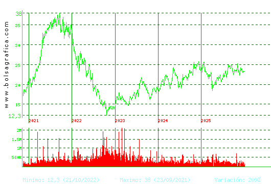 FLUIDRA. Pulsa para Hoy