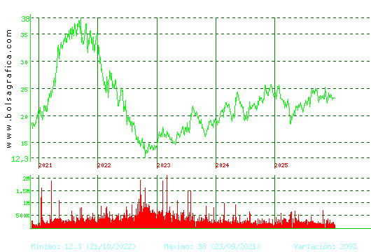FLUIDRA. Pulsa para Hoy