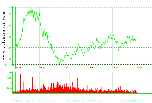 FLUIDRA. Pulsa para Hoy