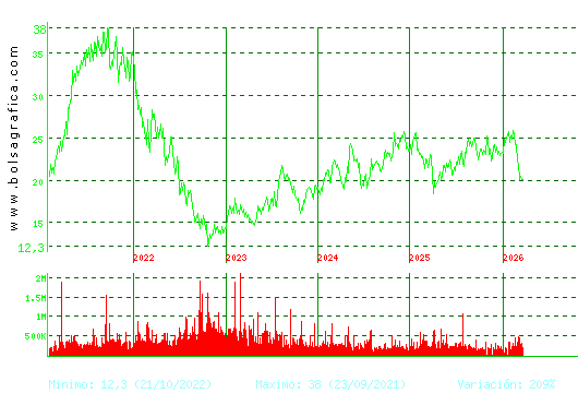 FLUIDRA. Pulsa para Hoy
