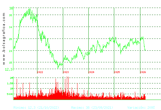 FLUIDRA. Pulsa para Hoy