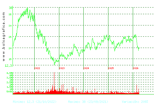 FLUIDRA. Pulsa para Hoy