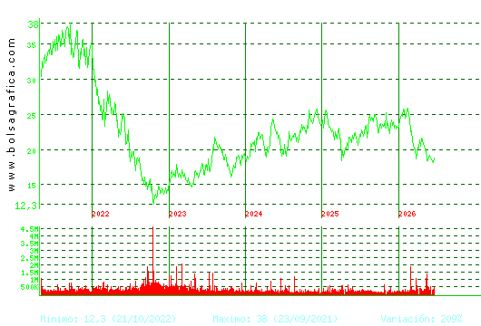 FLUIDRA. Pulsa para Hoy