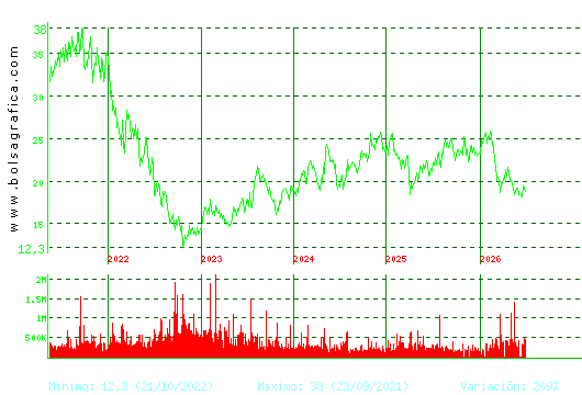 FLUIDRA. Pulsa para Hoy