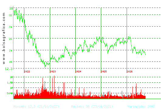 FLUIDRA. Pulsa para Hoy