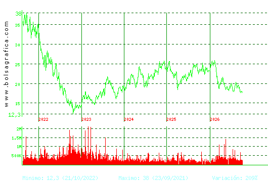 FLUIDRA. Pulsa para Hoy