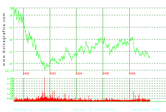 FLUIDRA. Pulsa para Hoy