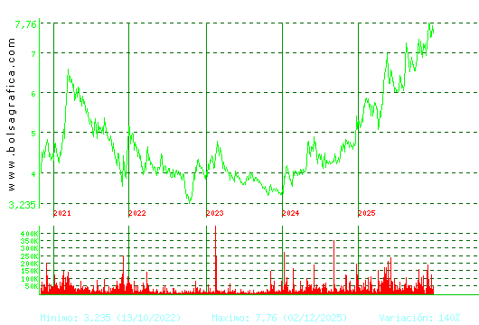 G.E.SAN JOSE. Pulsa para Hoy