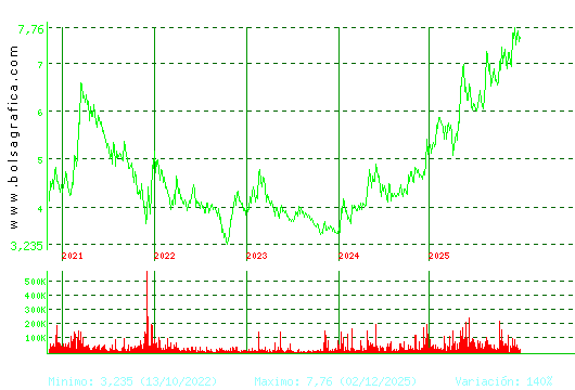 G.E.SAN JOSE. Pulsa para Hoy