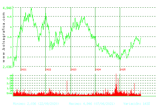 GESTAMP. Pulsa para Hoy