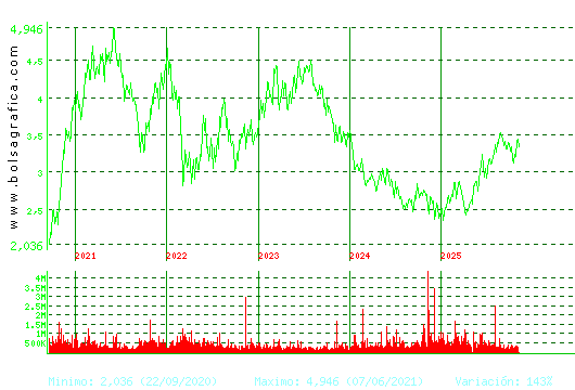 GESTAMP. Pulsa para Hoy