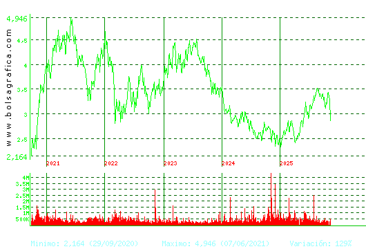GESTAMP. Pulsa para Hoy
