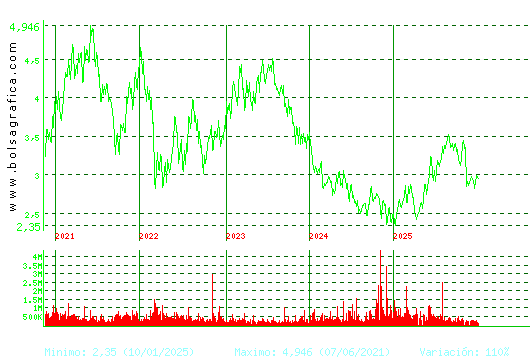 GESTAMP. Pulsa para Hoy