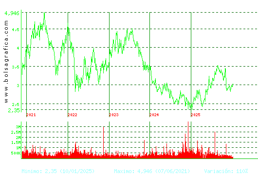 GESTAMP. Pulsa para Hoy