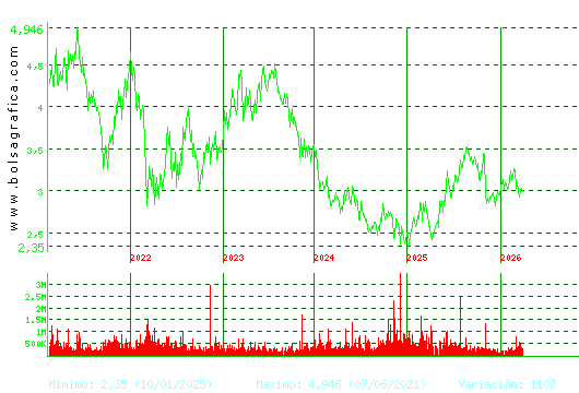 GESTAMP. Pulsa para Hoy