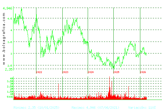 GESTAMP. Pulsa para Hoy