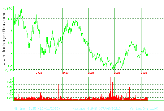 GESTAMP. Pulsa para Hoy