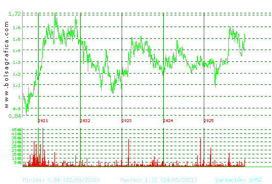 GRAL.ALQ.MAQ. Pulsa para Hoy