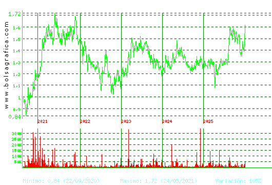 GRAL.ALQ.MAQ. Pulsa para Hoy