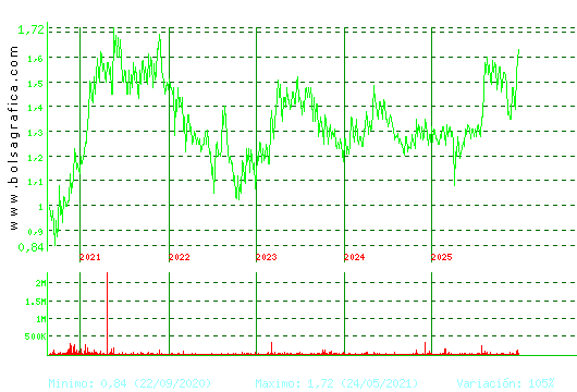 GRAL.ALQ.MAQ. Pulsa para Hoy