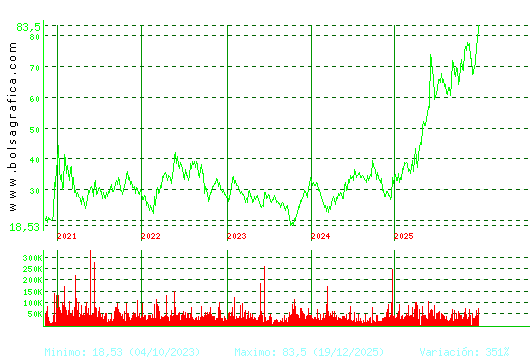 GRENERGY RENOVABL. Pulsa para Hoy