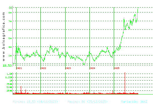 GRENERGY RENOVABL. Pulsa para Hoy
