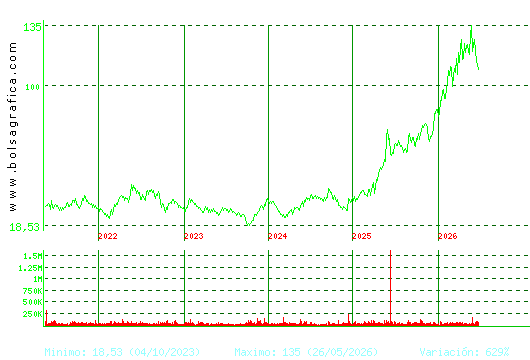 GRENERGY RENOVABL. Pulsa para Hoy