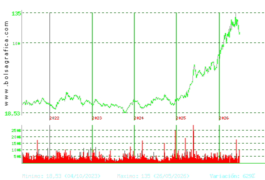 GRENERGY RENOVABL. Pulsa para Hoy