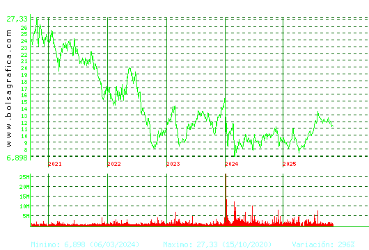 GRIFOLS. Pulsa para Hoy