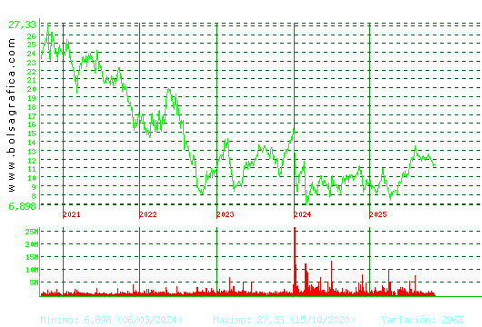GRIFOLS. Pulsa para Hoy