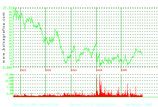 GRIFOLS. Pulsa para Hoy