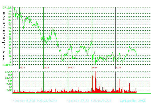 GRIFOLS. Pulsa para Hoy
