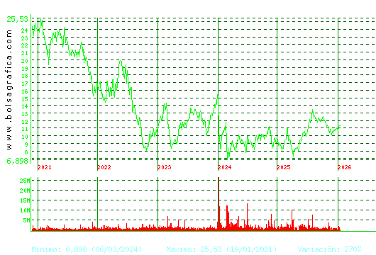 GRIFOLS. Pulsa para Hoy