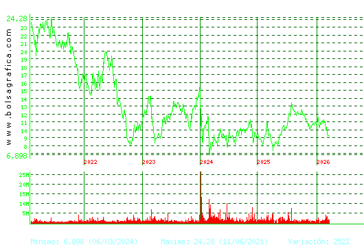 GRIFOLS. Pulsa para Hoy