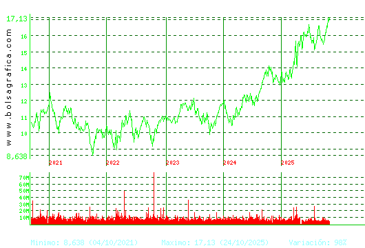 IBERDROLA. Pulsa para Hoy