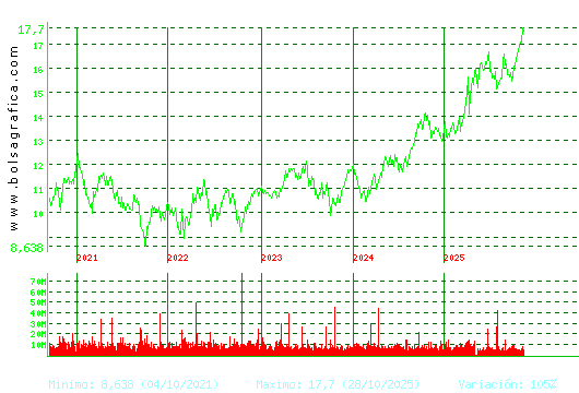 IBERDROLA. Pulsa para Hoy