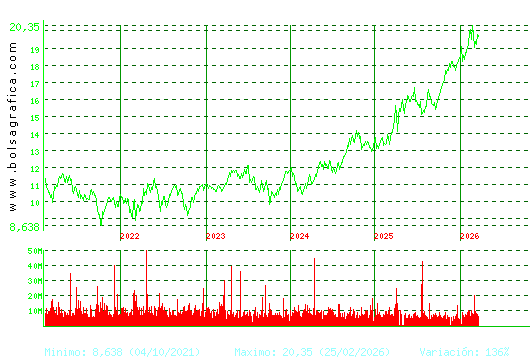 IBERDROLA. Pulsa para Hoy