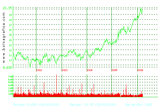 IBERDROLA. Pulsa para Hoy